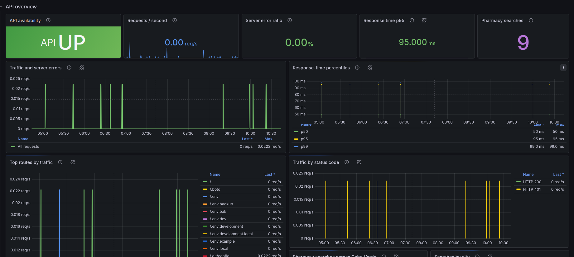 Nhafarma Grafana dashboard showing API availability, request traffic, response-time percentiles, status codes, routes, and pharmacy searches